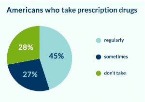 take_prescription_drugs